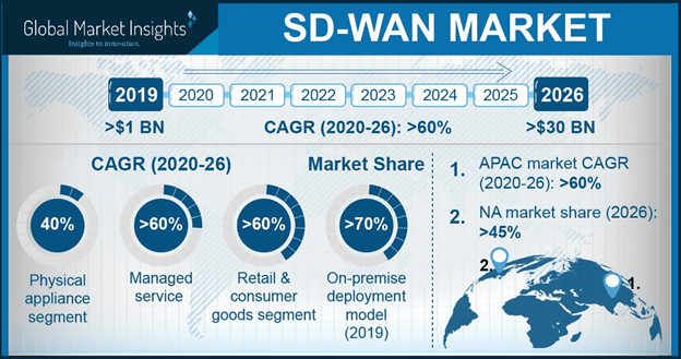 What is SD-WAN Market growth?